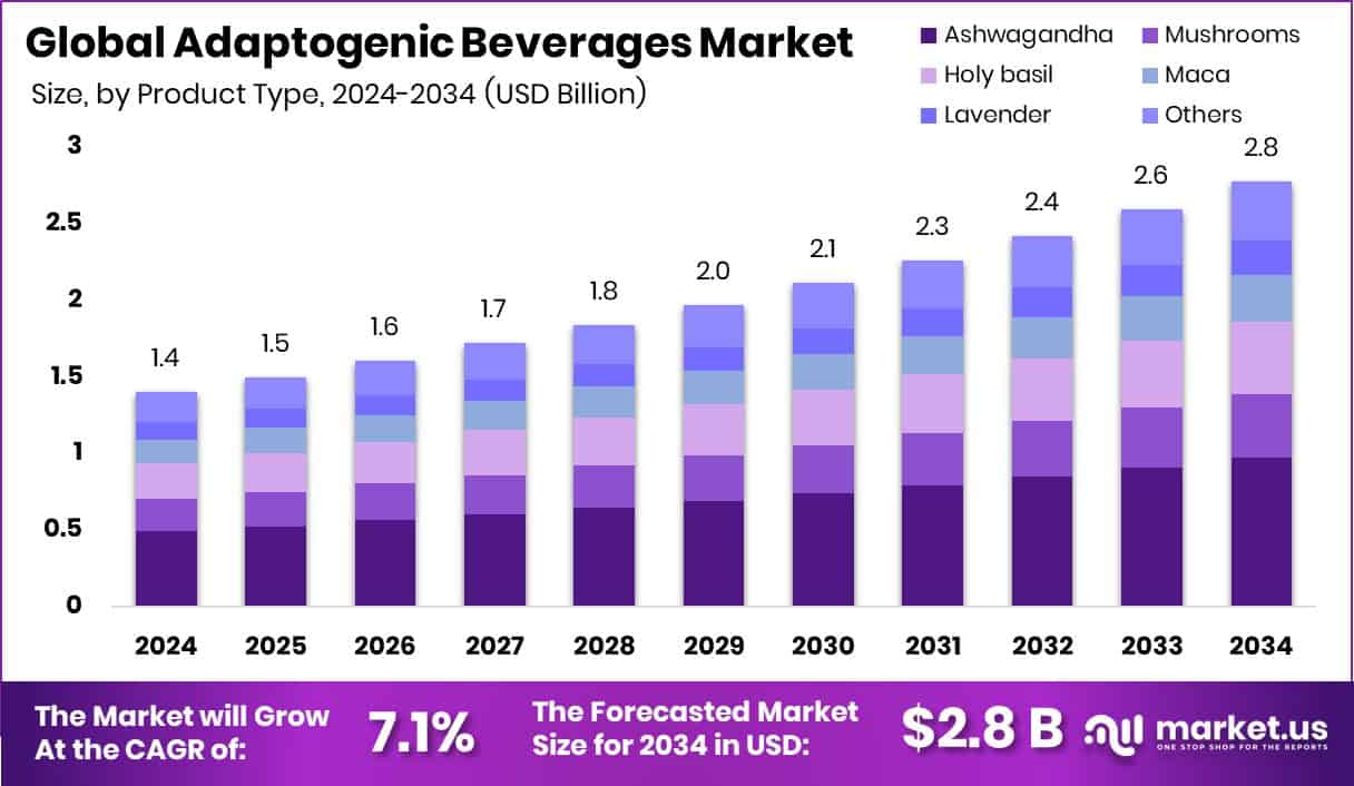 Adaptogenic Beverages Market Size
