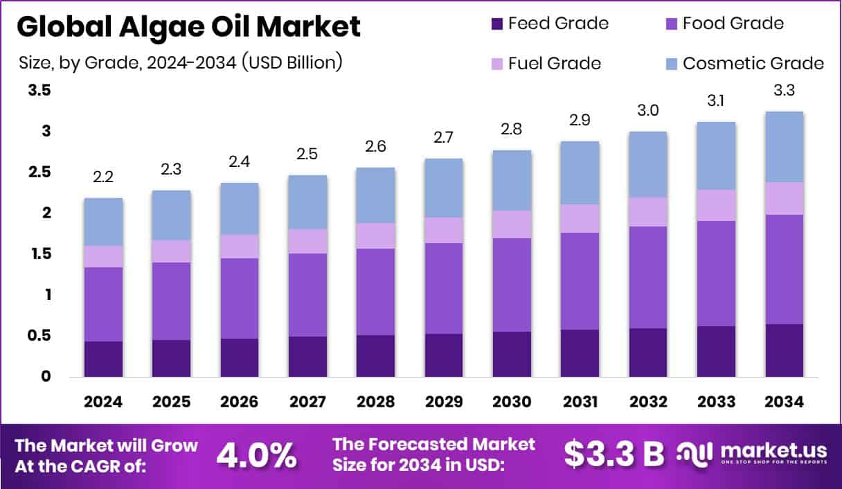 Algae Oil Market Size
