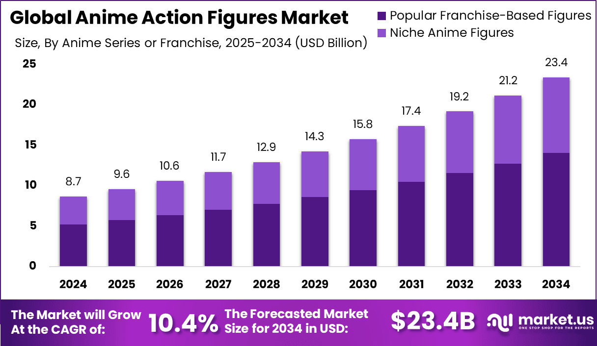 Anime Action Figures Market Size