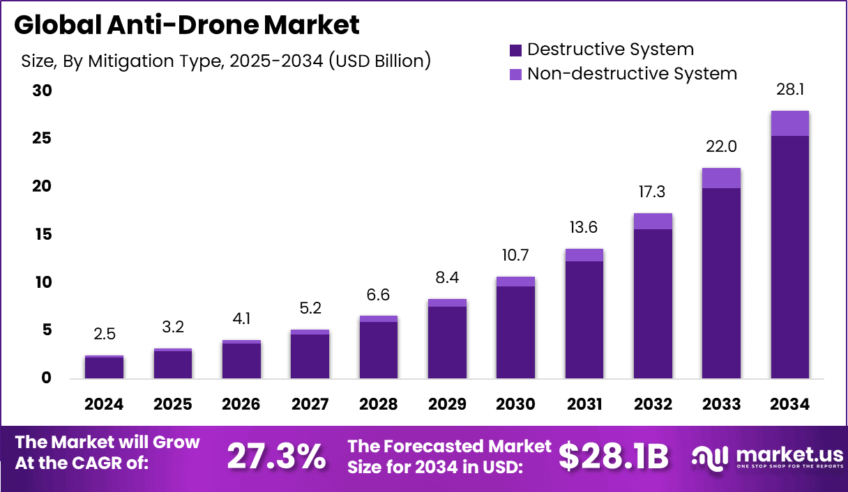 Anti-Drone Market Size