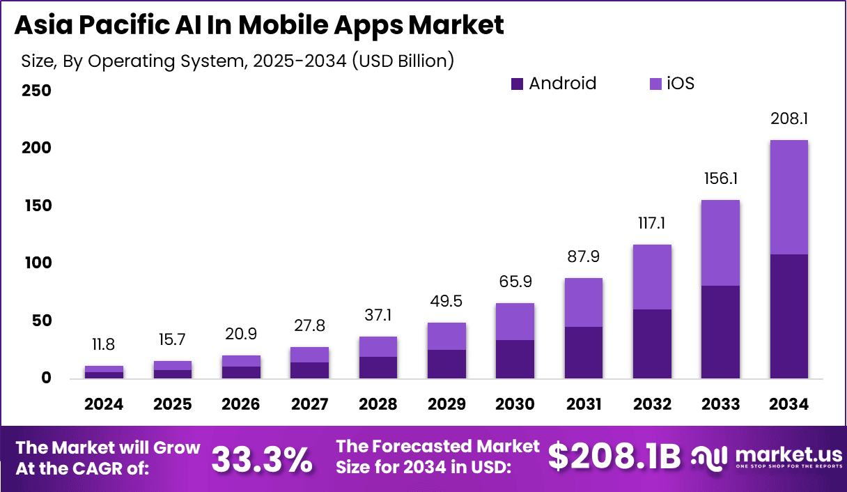 Asia Pacific AI In Mobile Apps Market Size