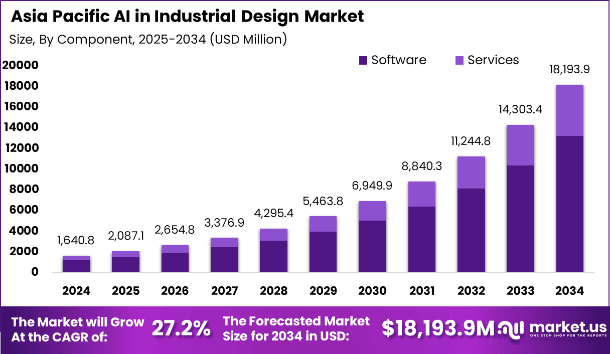 Asia Pacific AI in Industrial Design Market Size