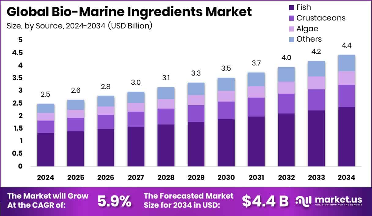 Bio-Marine Ingredients Market Size