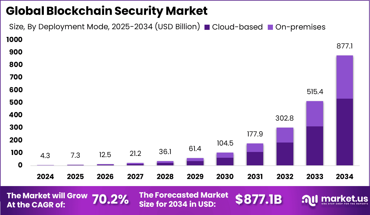 Blockchain Security Market Size