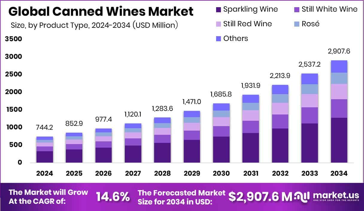 Canned Wines Market Size