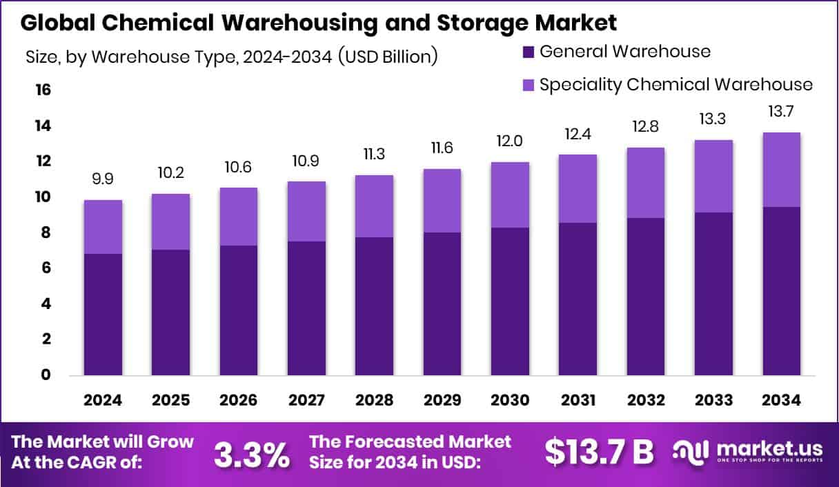 Chemical Warehousing and Storage Market Size