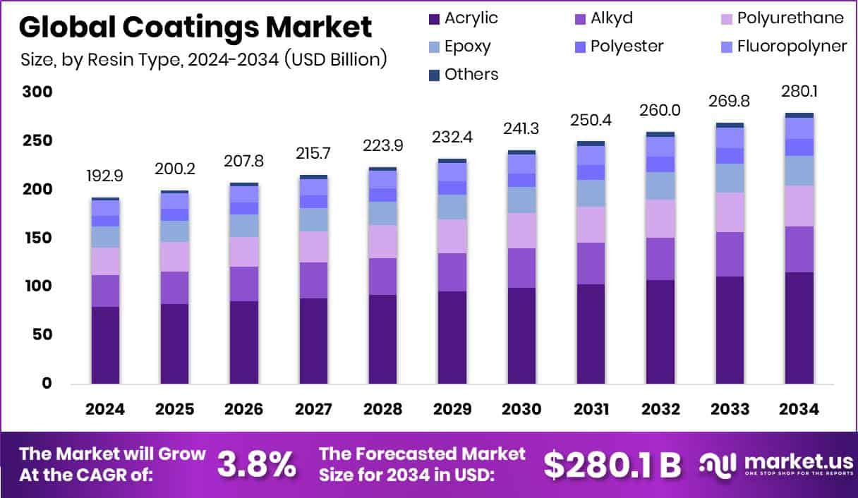 Coatings Market Size