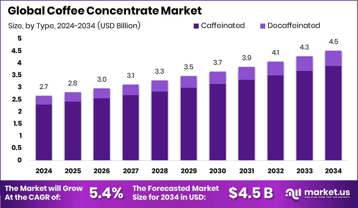 Coffee Concentrate Market Size