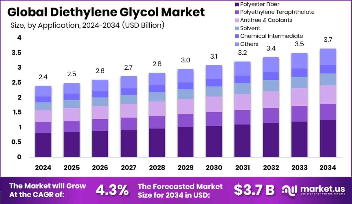 Diethylene Glycol Market Size