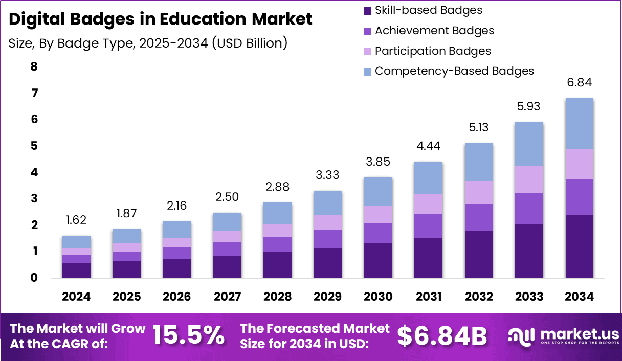 Digital Badges in Education Market Size