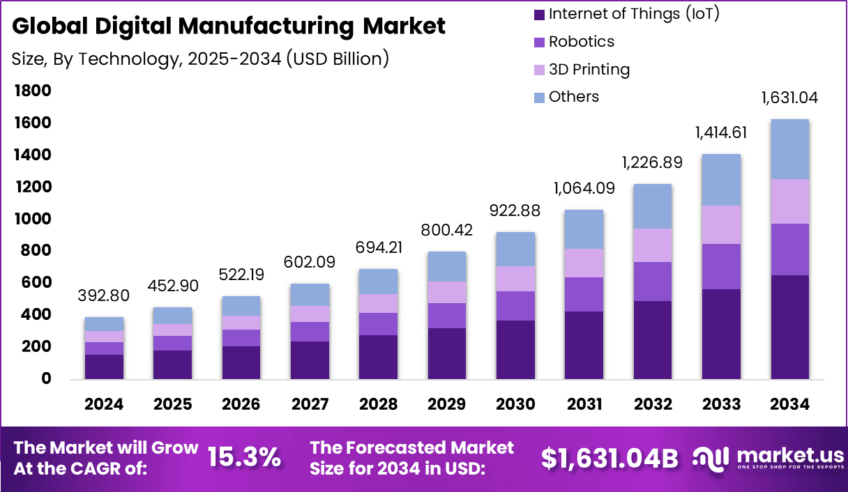 Digital Manufacturing Market Size