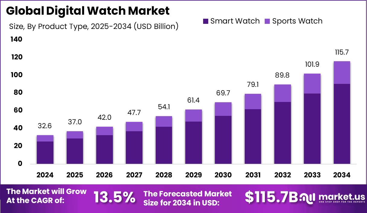 Digital Watch Market Size