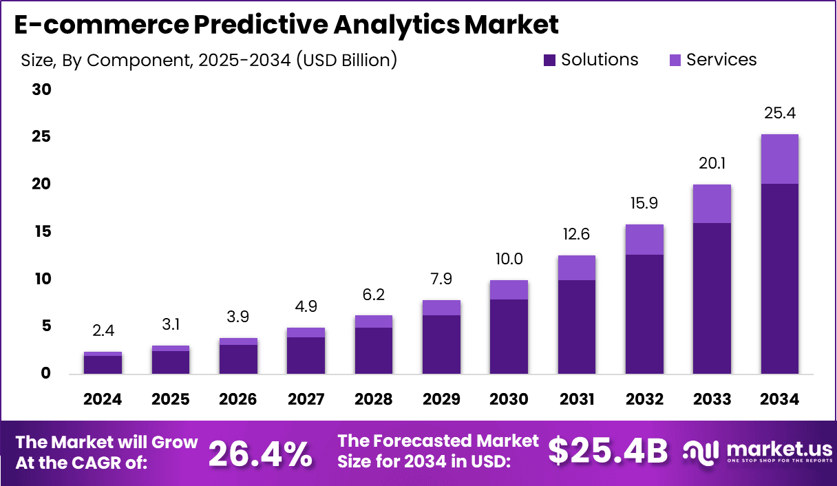 E-commerce Predictive Analytics Market Size