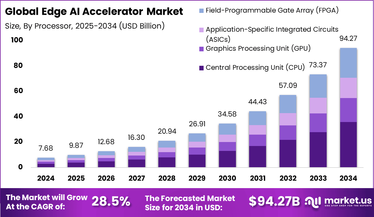 Edge AI Accelerator Market