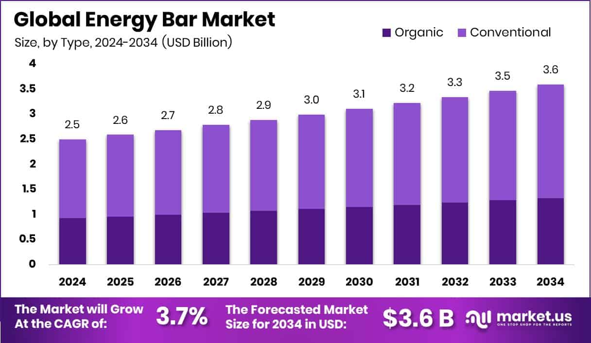 Energy Bar Market Size