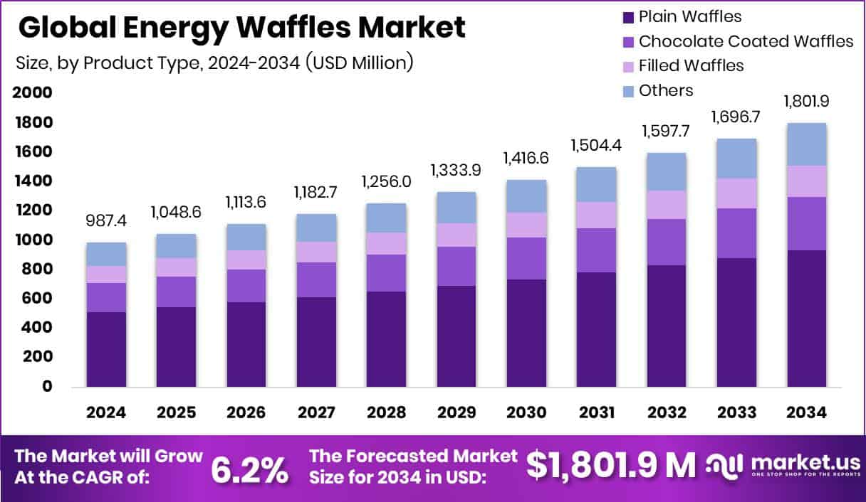 Energy Waffles Market Size