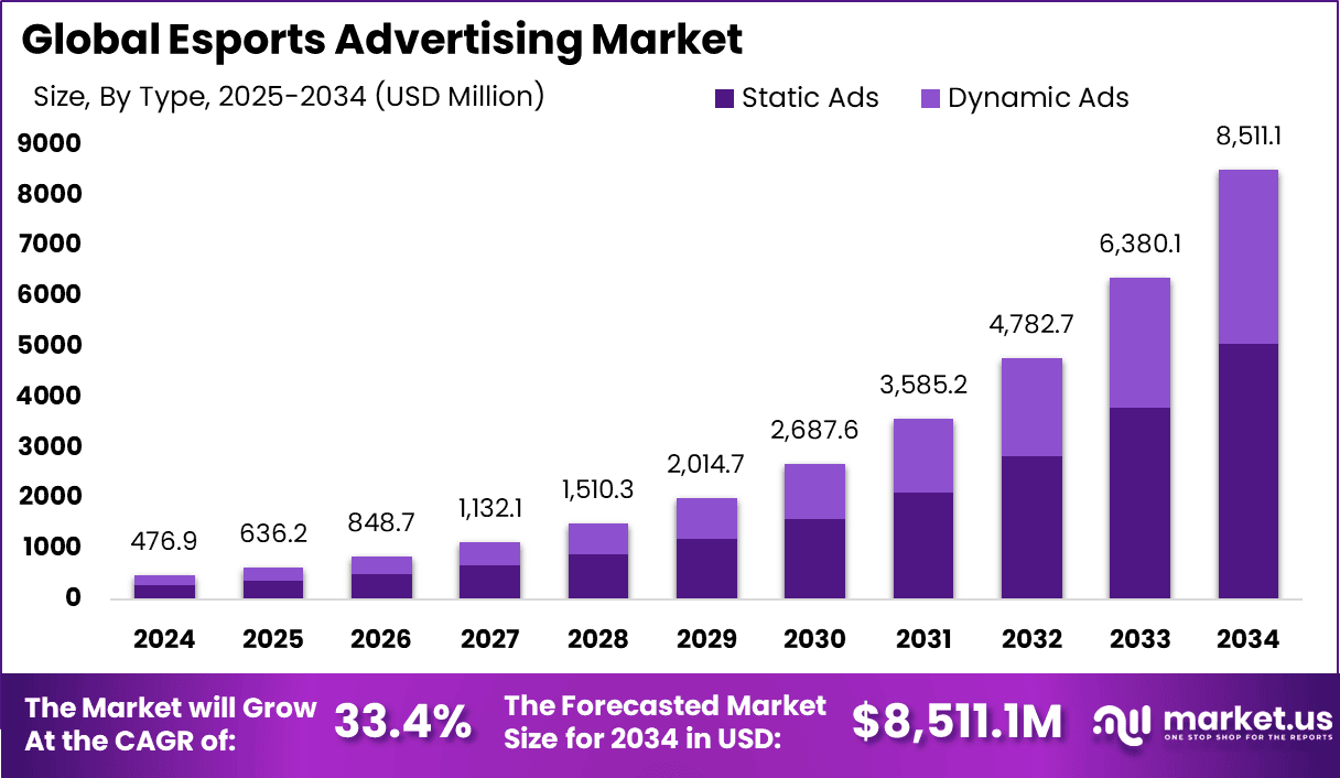 Esports Advertising Market Size