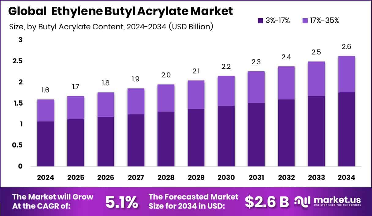 Ethylene Butyl Acrylate Market Size