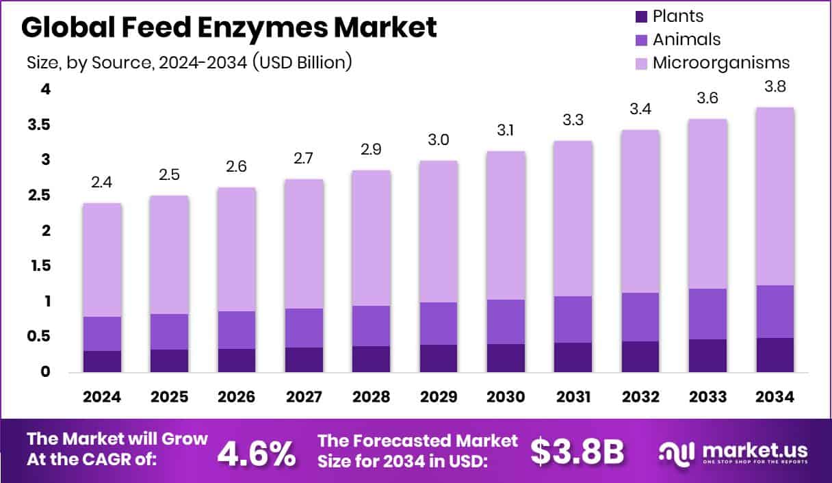 Feed Enzymes Market Size