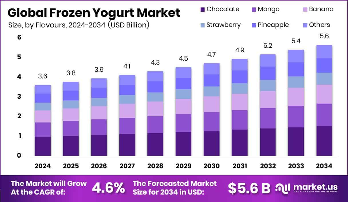 Frozen Yogurt Market Size