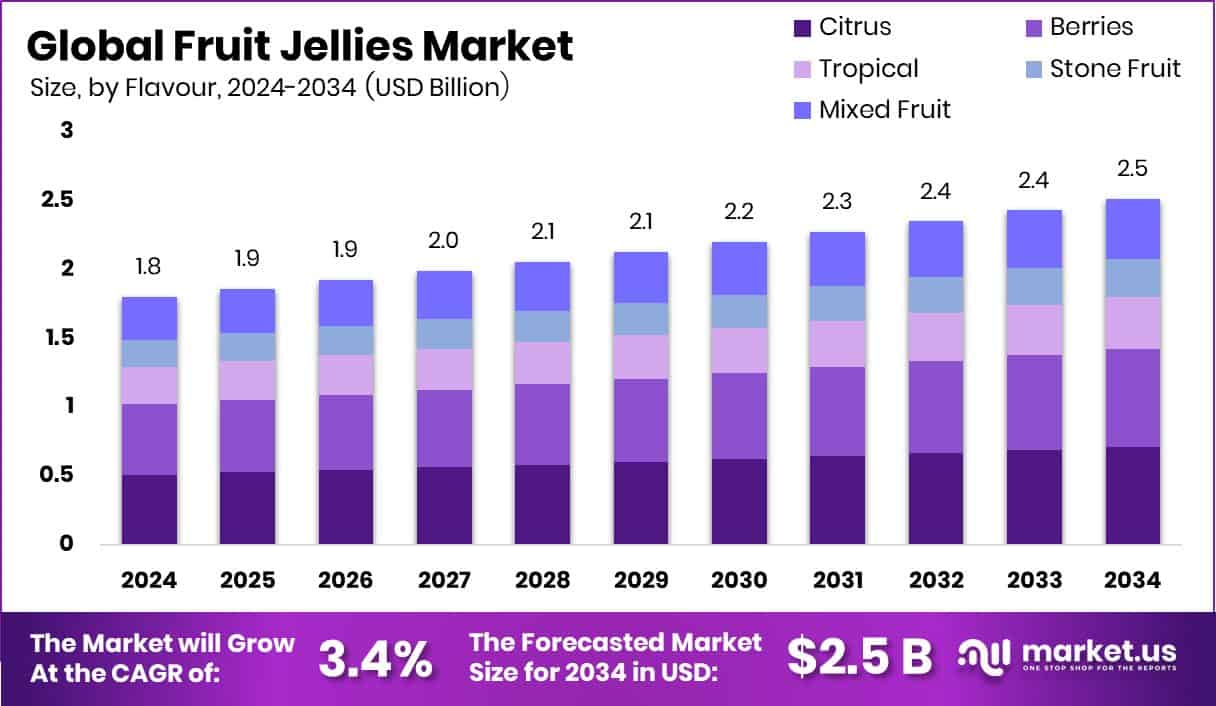 Fruit Jellies Market Size