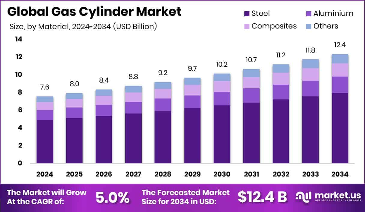 Gas Cylinder Market Size