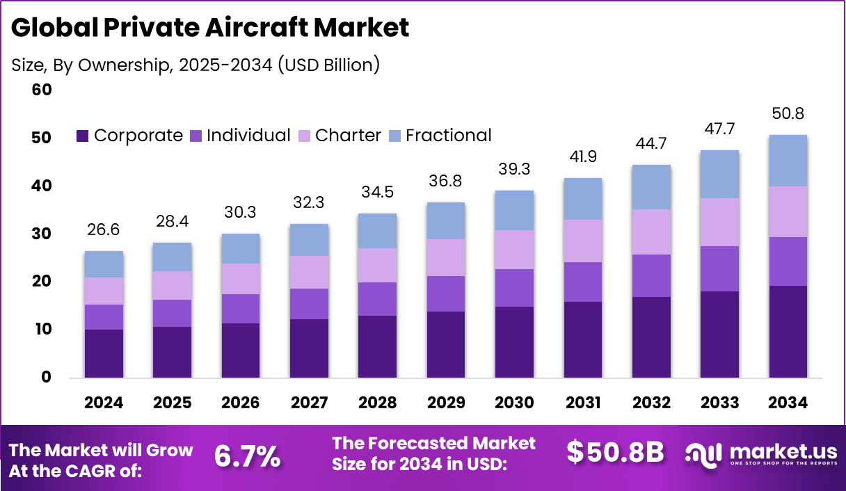 Global Private Aircraft Market Size