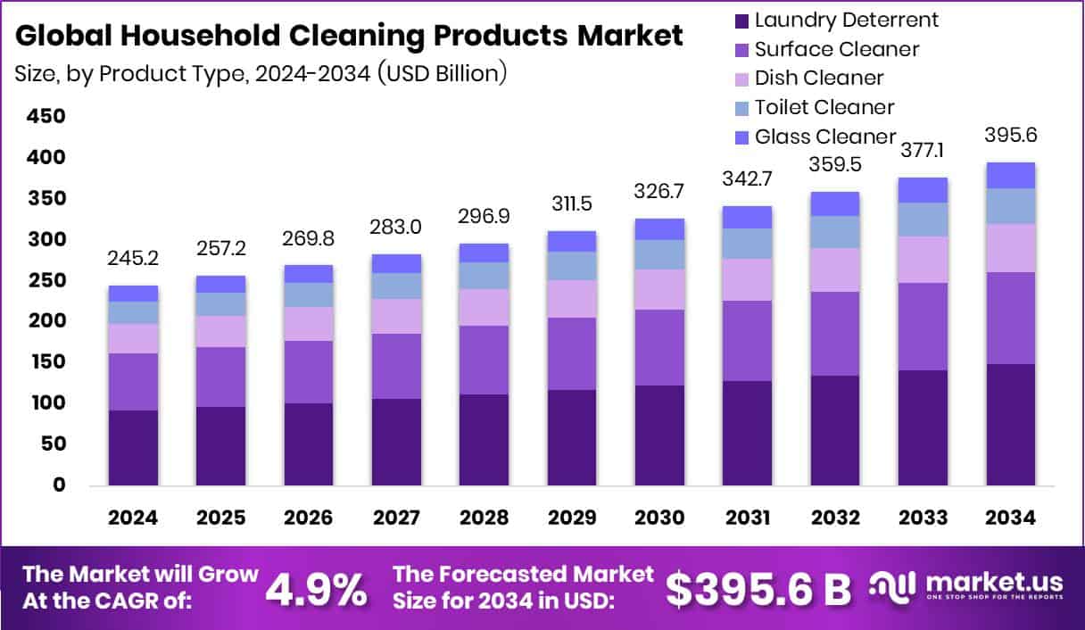 Household Cleaning Products Market Size