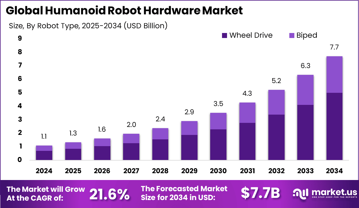 Humanoid Robot Hardware Market Size