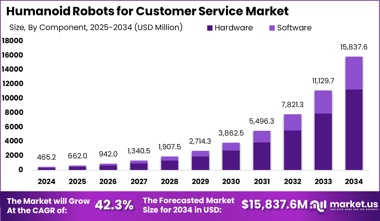 Humanoid Robots for Customer Service Market