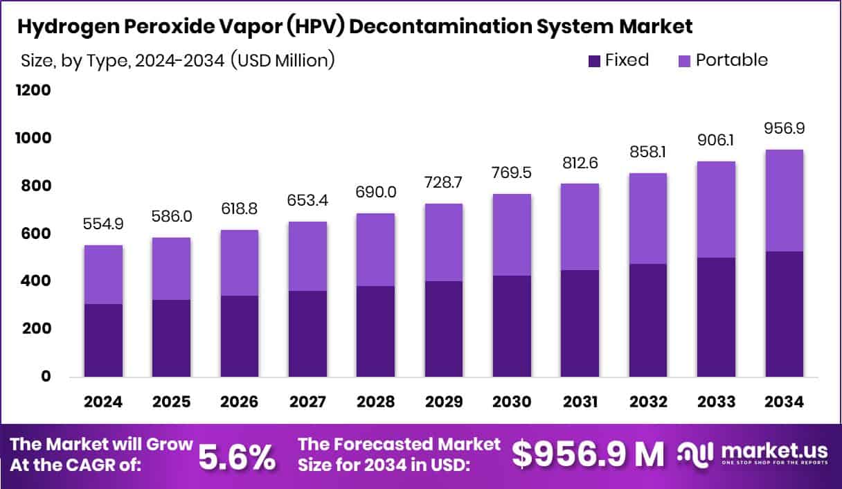Hydrogen Peroxide Vapor (HPV) Decontamination System Market Size