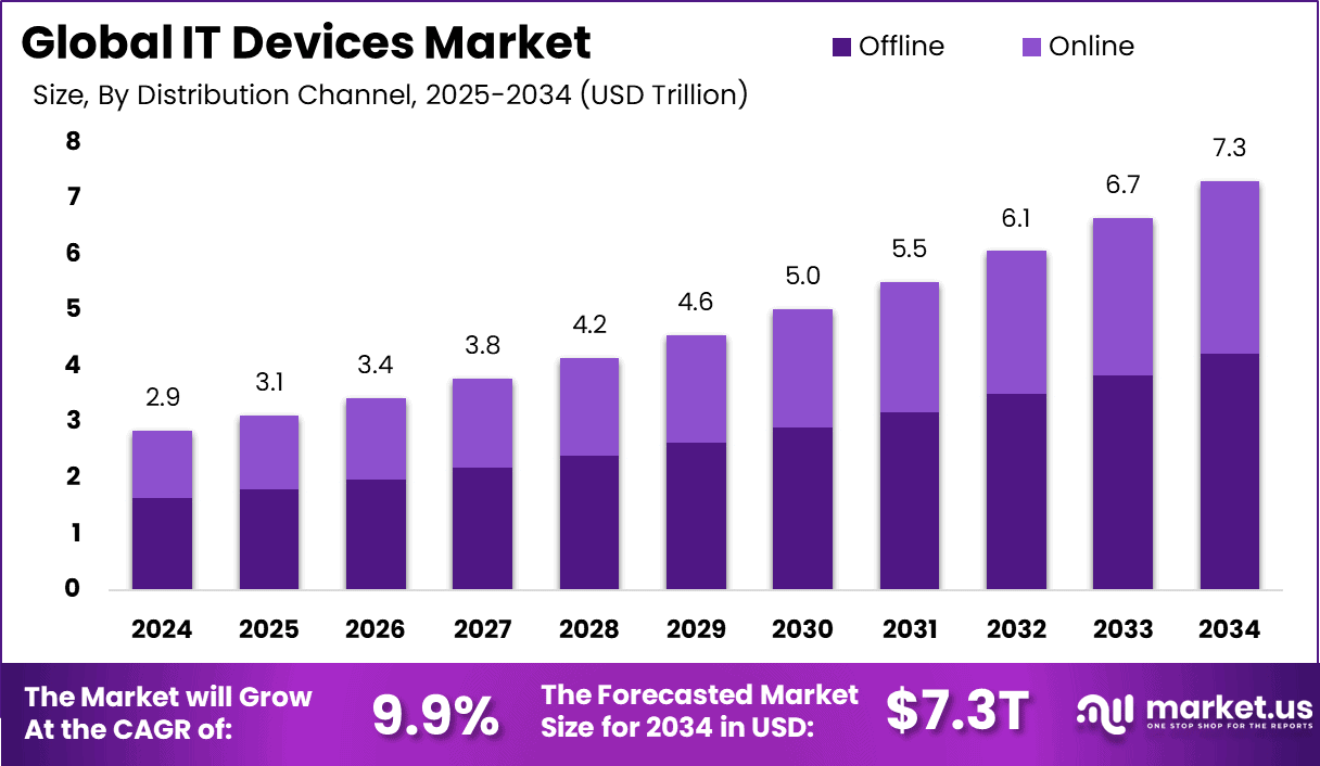 IT Devices Market Size