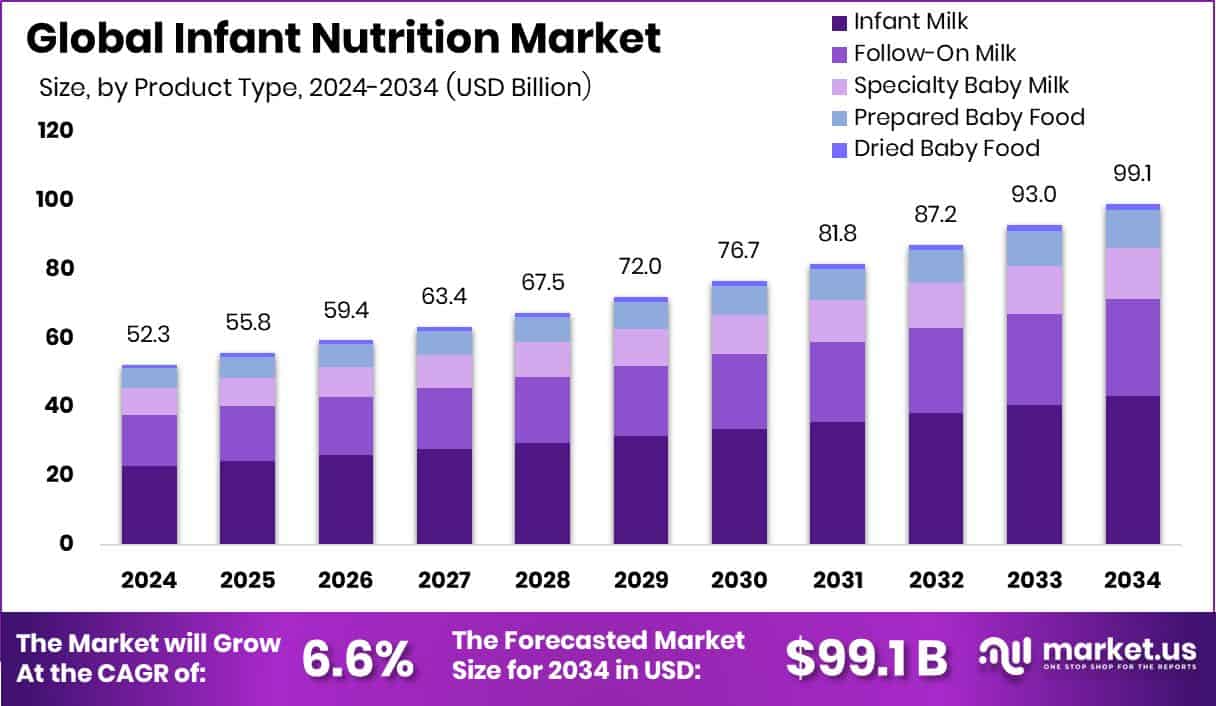 Infant Nutrition Market Size