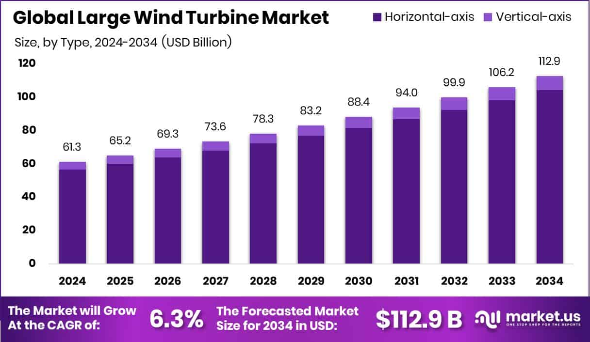 Large Wind Turbine Market Size
