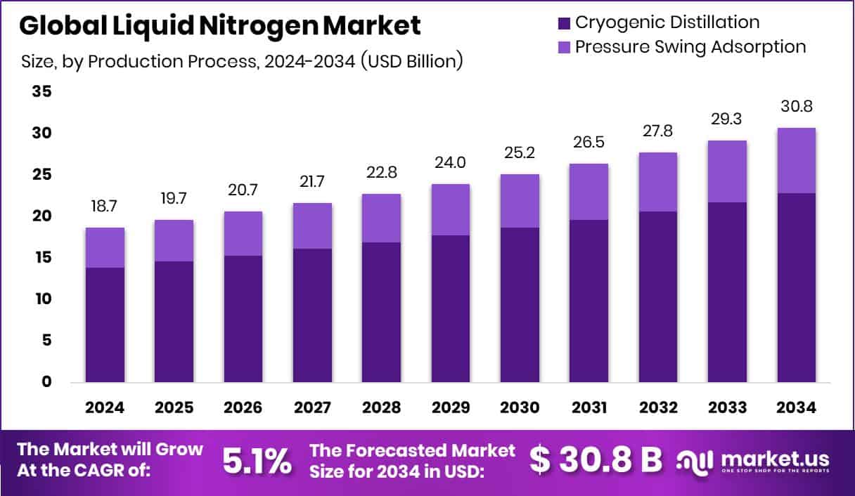 Liquid Nitrogen Market Size