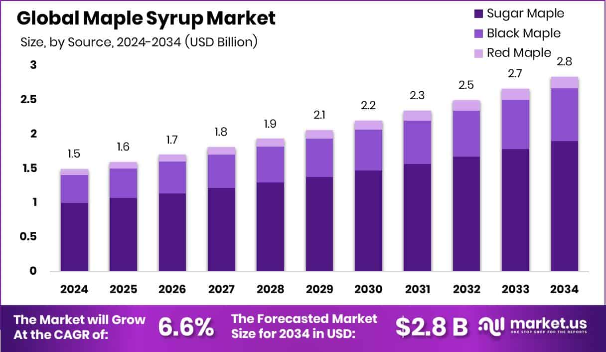 Maple Syrup Market Size