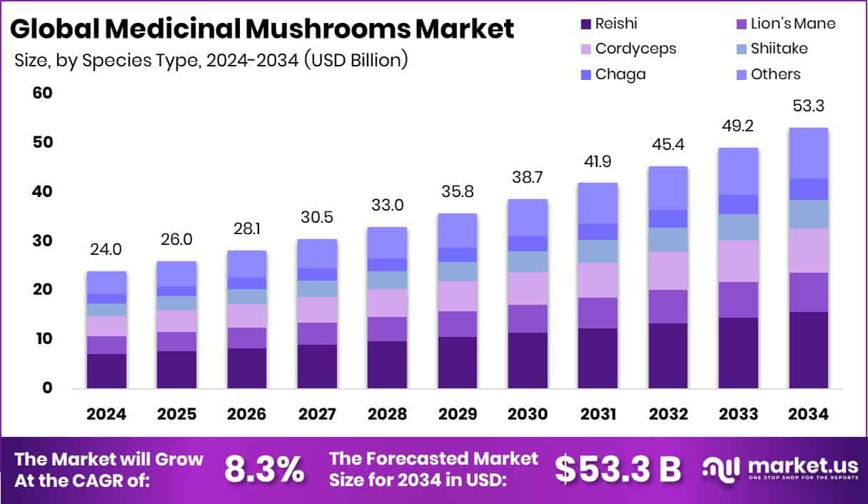 Medicinal Mushrooms Market Size
