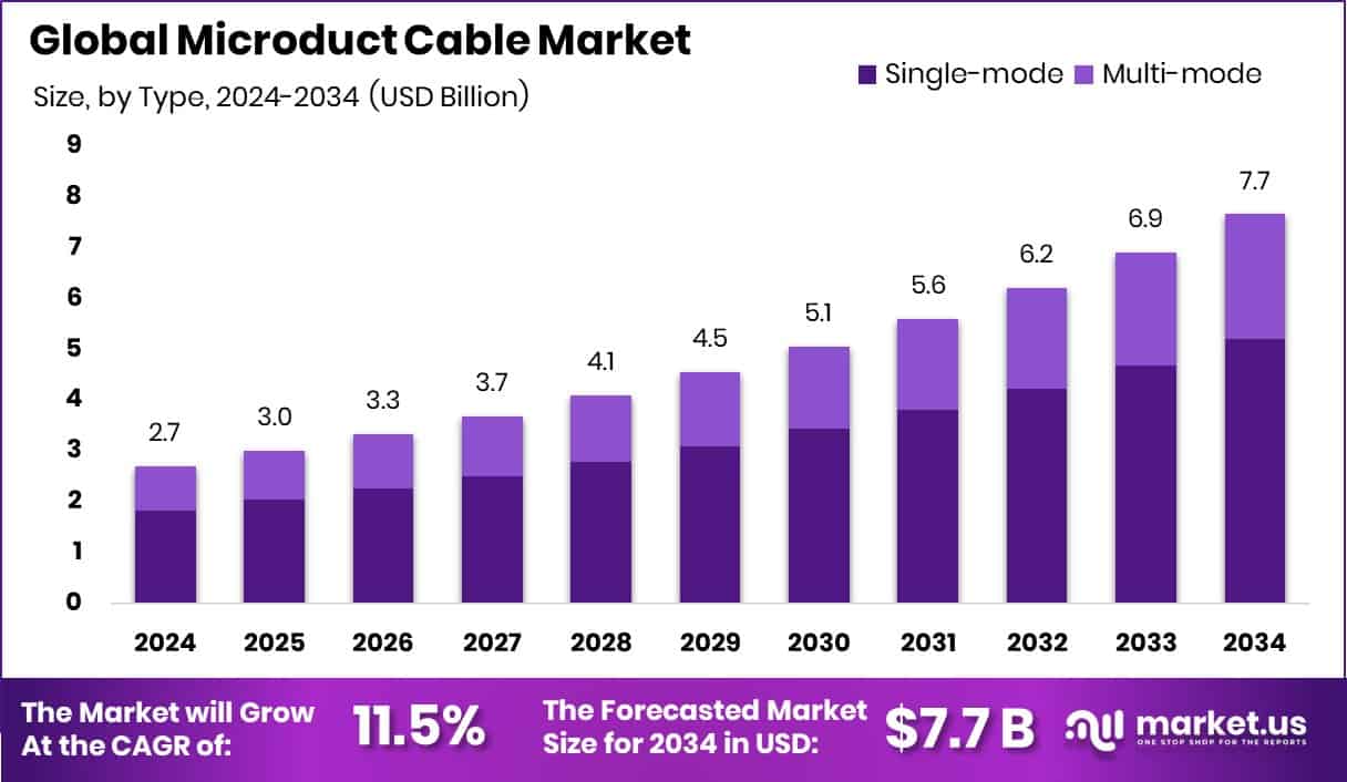 Microduct Cable Market size