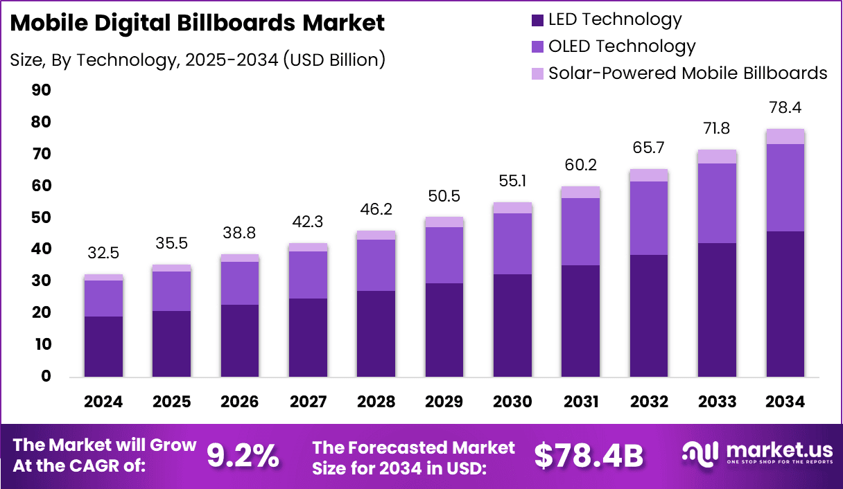 Mobile Digital Billboards Market Size