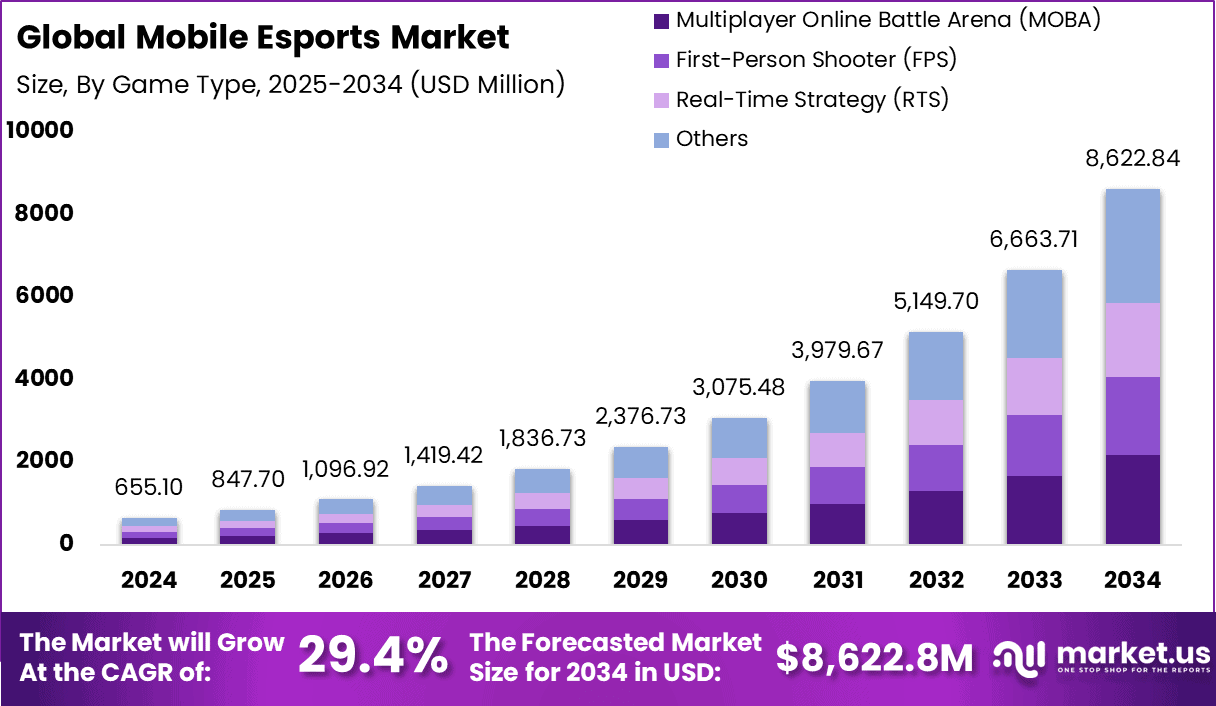Mobile Esports Market Size