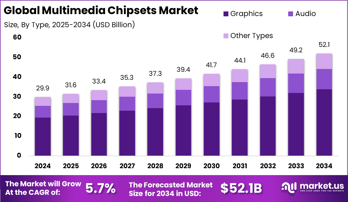 Multimedia Chipsets Market Size