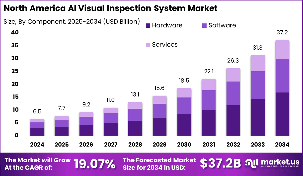 North America AI Visual Inspection System Market Size