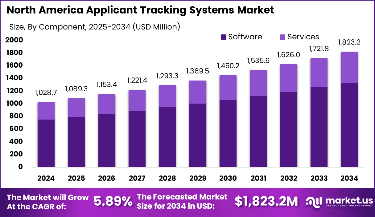 North America Applicant Tracking Systems Market Size