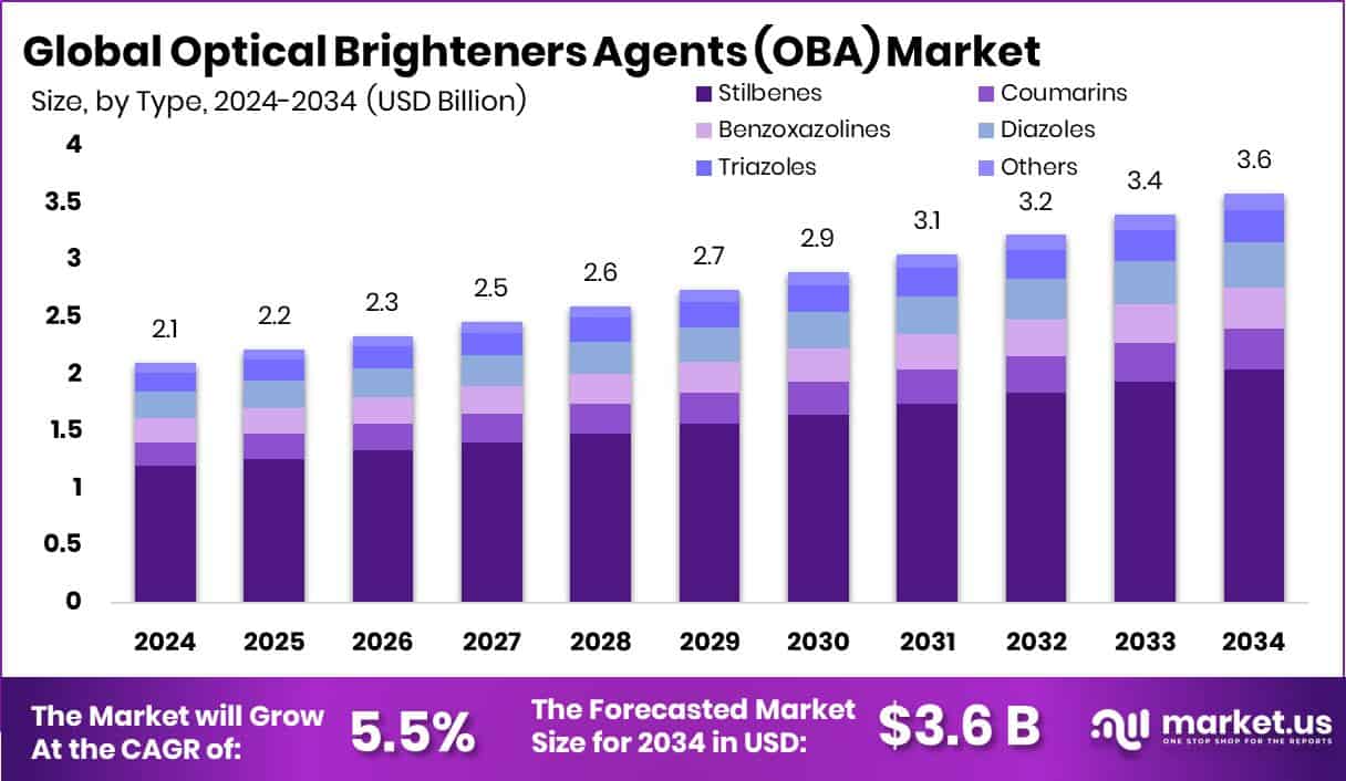 Optical Brighteners Agents (OBA) Market Size