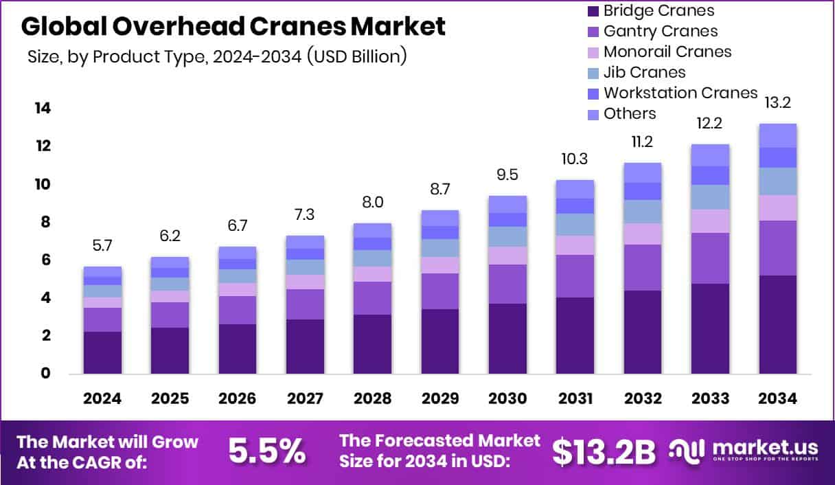 Overhead Cranes Market Size