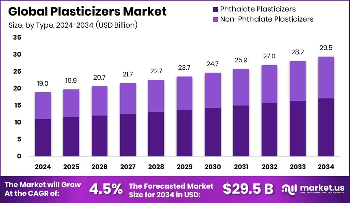 Plasticizers Market Size