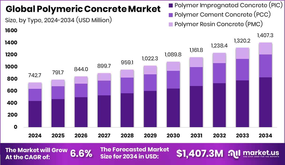 Polymeric Concrete Market Size