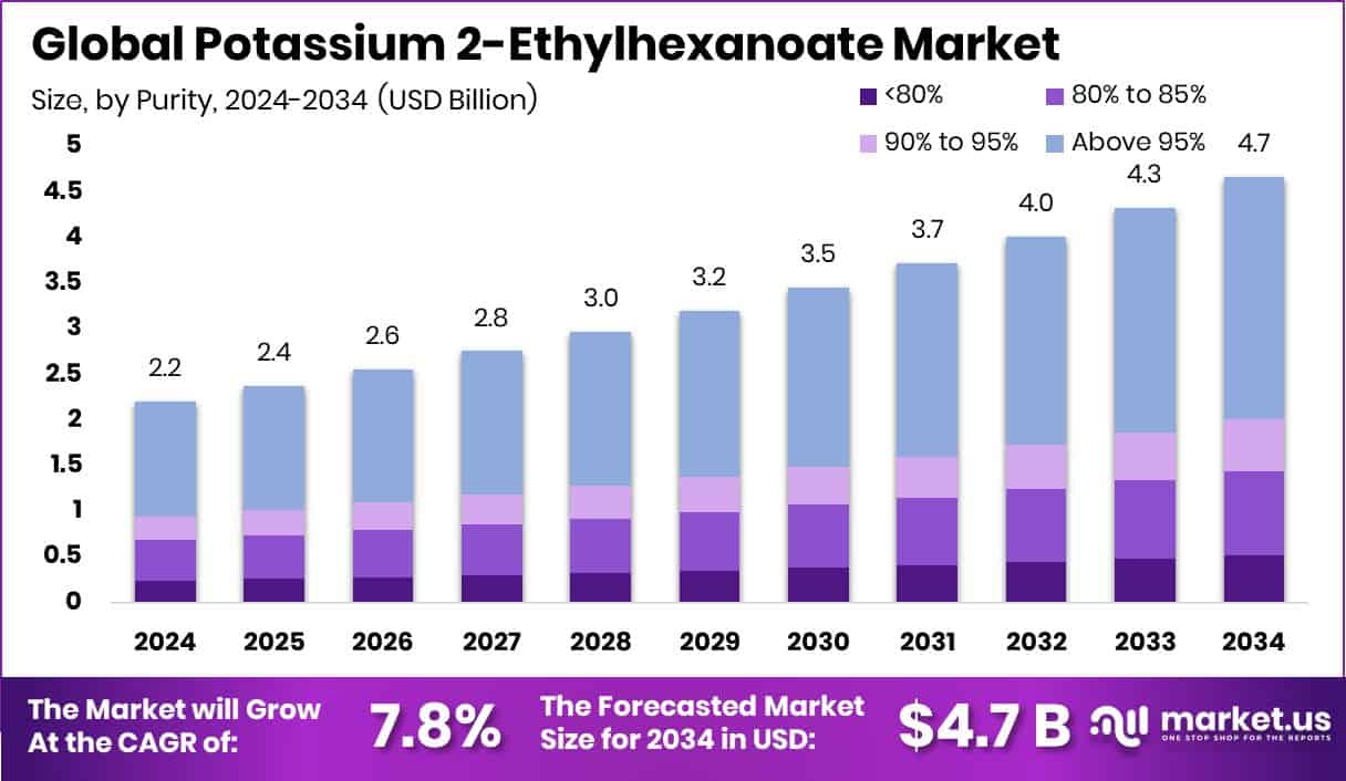 Potassium 2-Ethylhexanoate Market Size