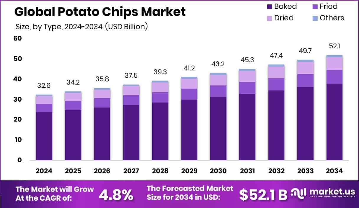 Potato Chips Market Size