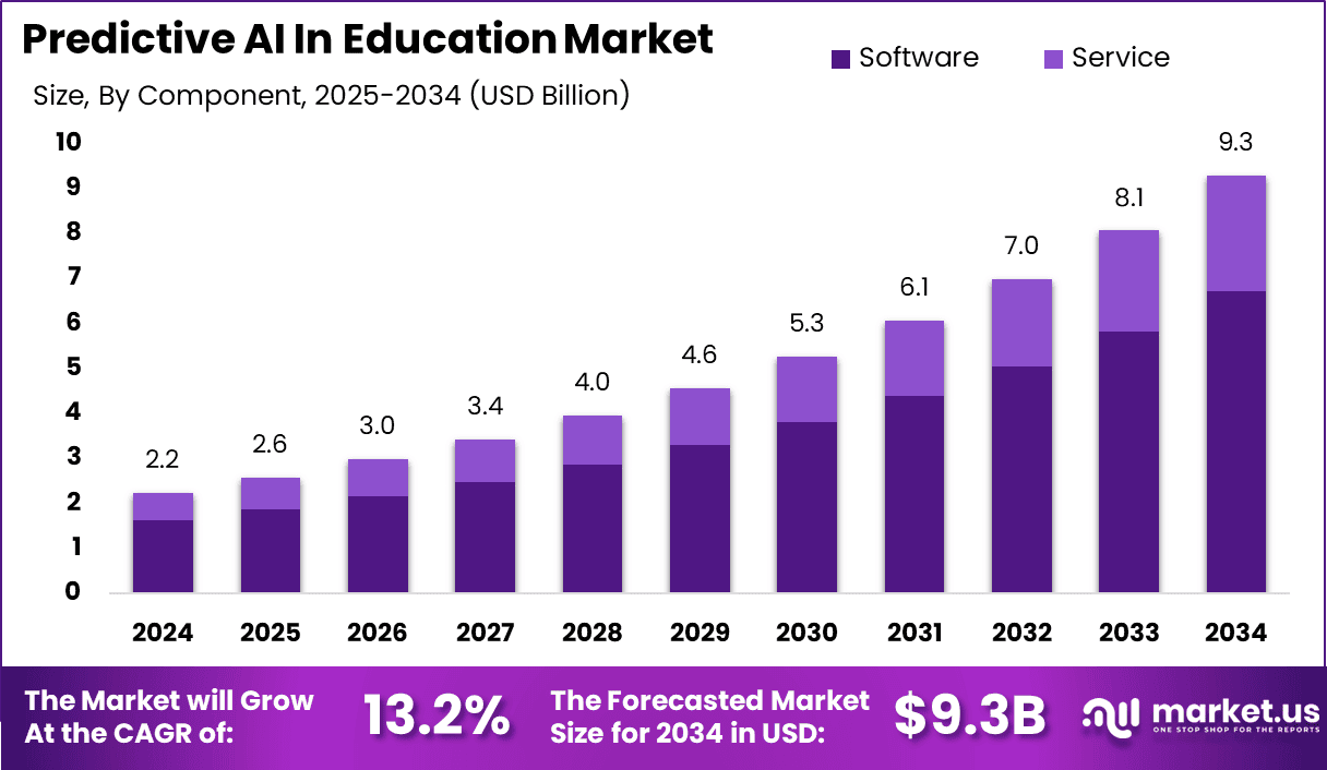 Predictive AI In Education Market Size